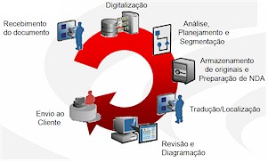 Nosso Processo